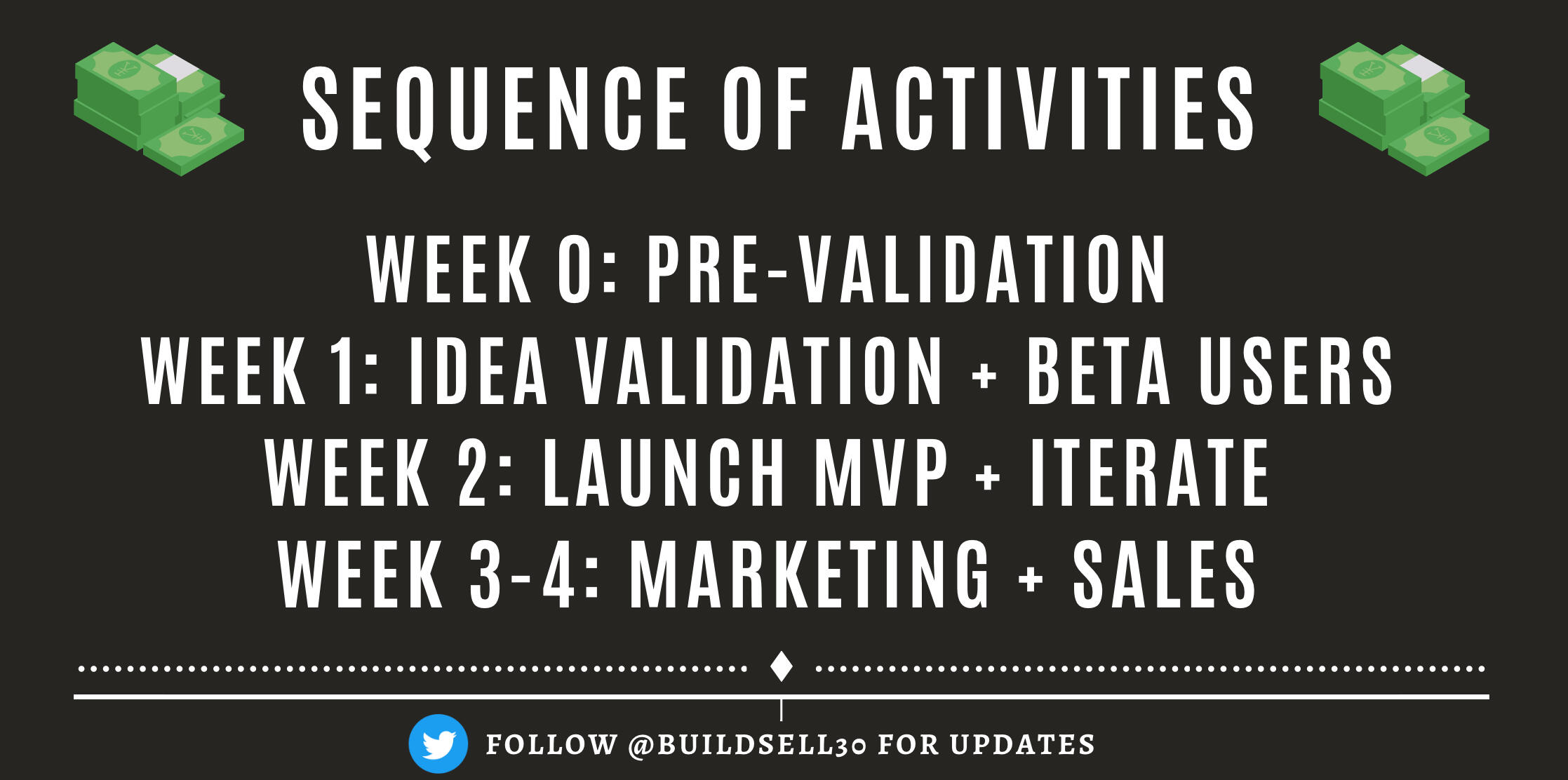 Sequence of activities for founders participating in buildsell30